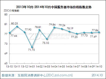 2014年10月中國網絡設備行業價格指數走勢與軟件開發影響分析