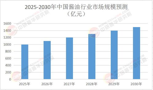 2025年中國醬油行業市場全景調研及投資價值分析
