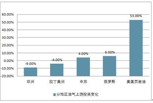 2019-2025年中國石油行業(yè)深度調研與投資策略報告