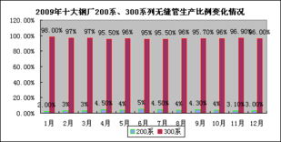 2009年度不銹鋼無縫管市場調查報告軟件開發(fā) 趨勢、挑戰(zhàn)與應用