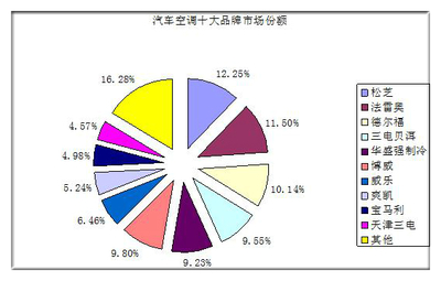 2021年汽車空調行業(yè)發(fā)展趨勢及現狀分析 軟件定義下的市場新格局
