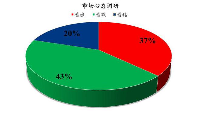Mysteel解讀 雞蛋市場心態(tài)調研與下周展望