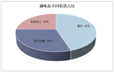 2020-2025年中國調(diào)味品行業(yè)市場深度分析與軟件開發(fā)趨勢報(bào)告